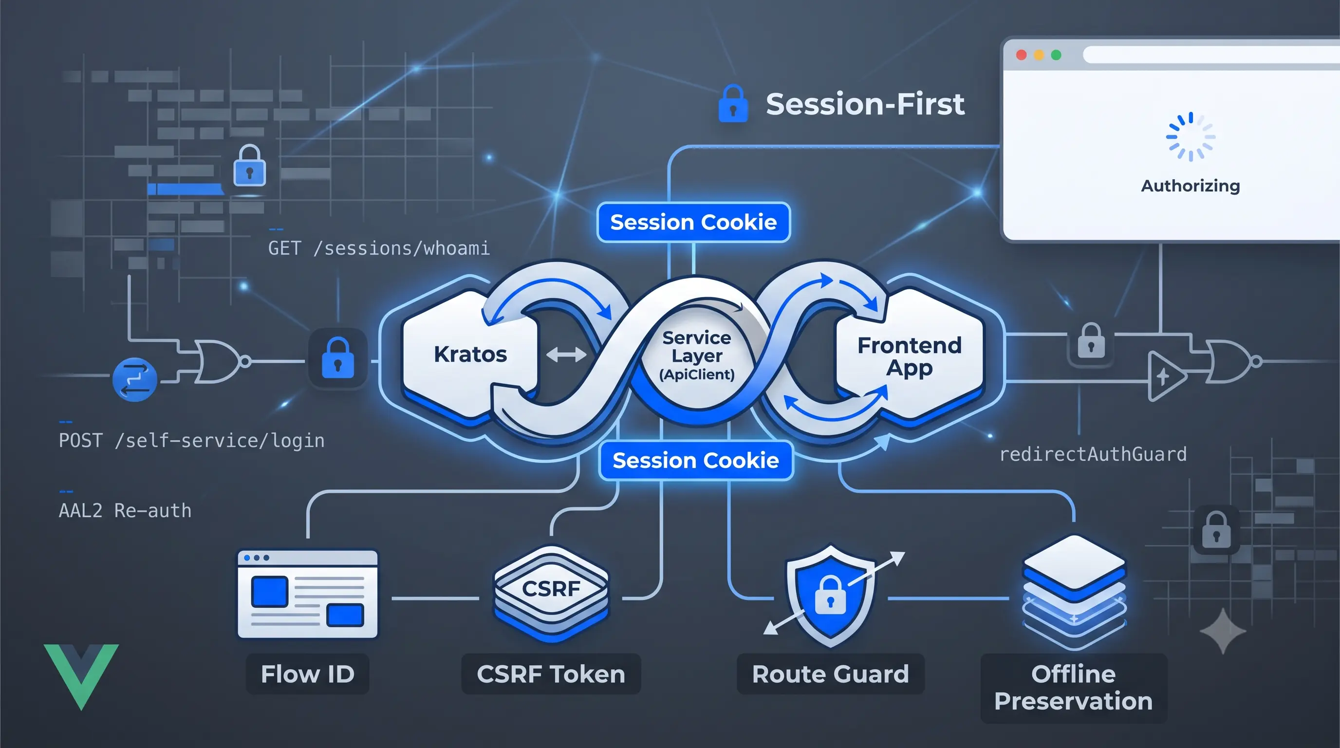 article Authorization - Sessions, Kratos, and Route Guards image